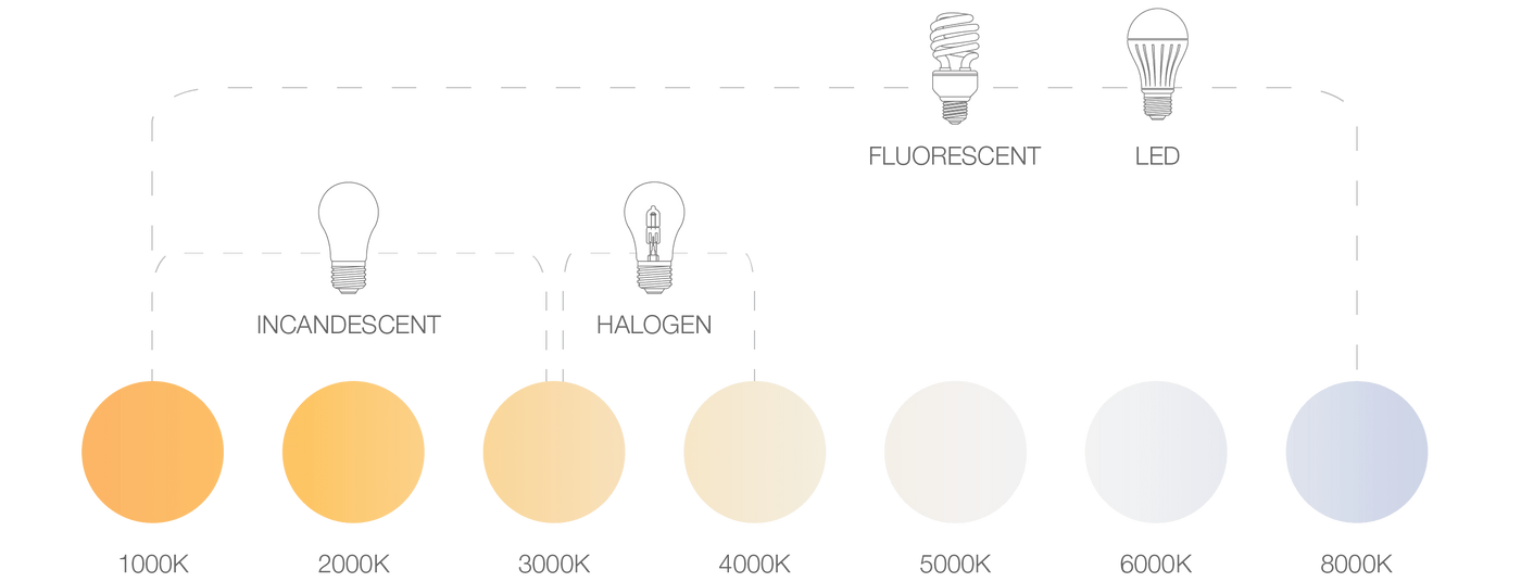 <h1>Color Temperature (Kelvin Scale)</h1>