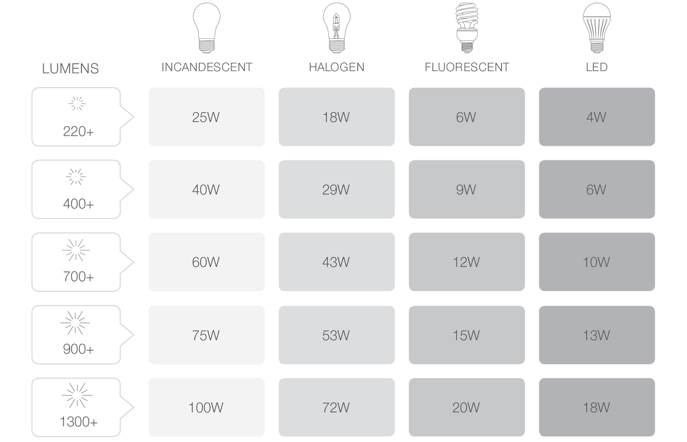 <h1>Wattage / Lumens Comparison</h1>